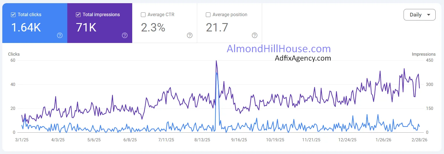 Google Search Console performance screenshot for AlmondHillHouse.com