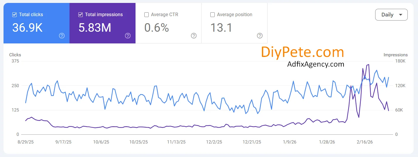 Google Search Console performance screenshot for DIYPete.com