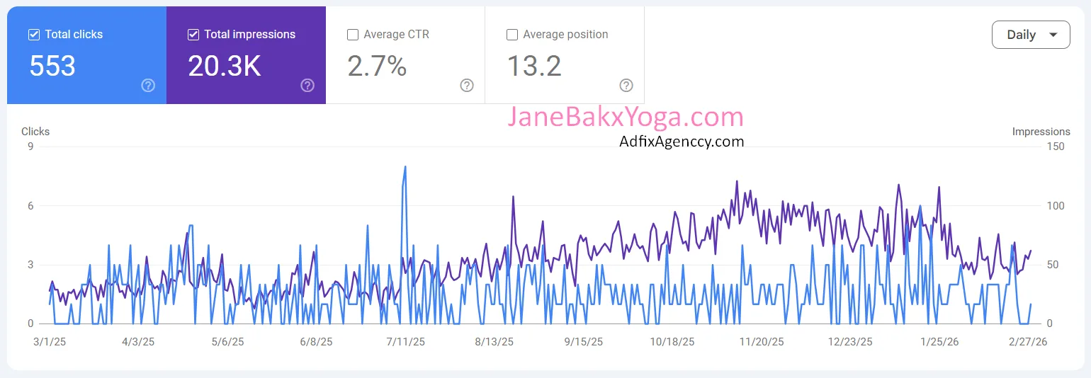Google Search Console performance screenshot for JaneBakxYoga.com