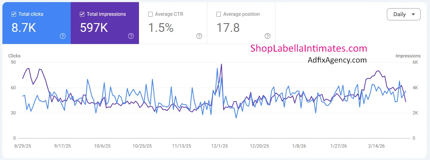 Google Search Console performance screenshot for ShopLaBellaIntimates.com